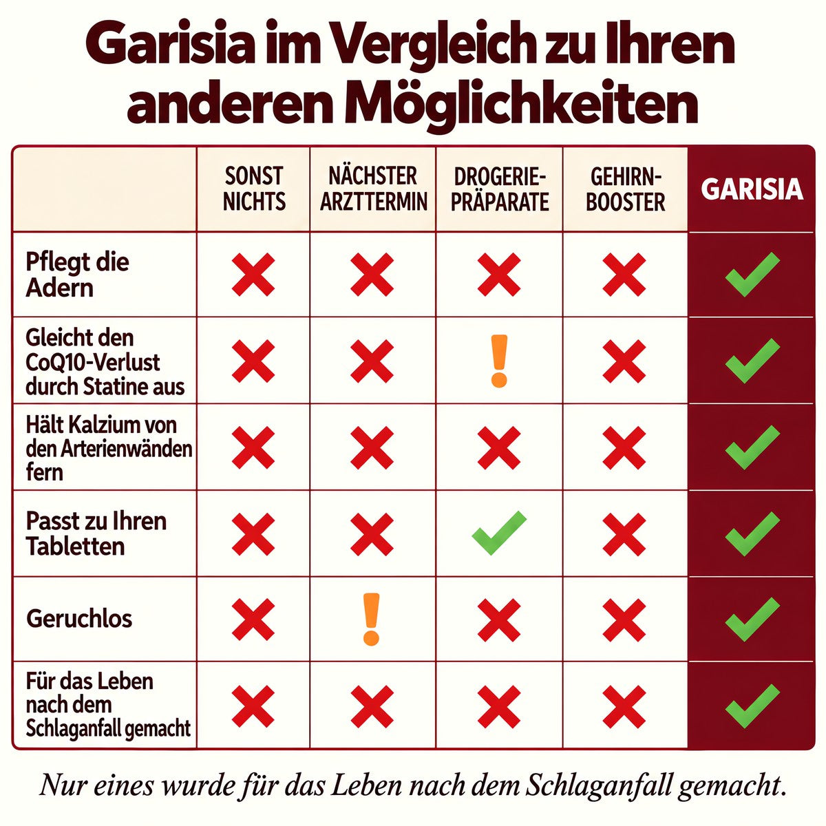 Garisia im Vergleich zu Ihren anderen Möglichkeiten